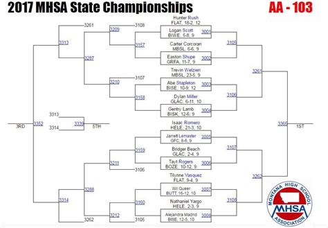 Trackwrestling.com brackets - Watch the video archives from this event on Trackcast
